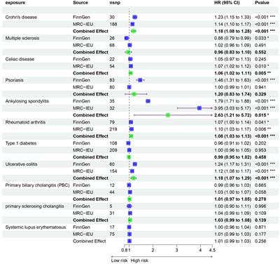 Association of autoimmune diseases with the occurrence of osteoarthritis: a gene expression and Mendelian randomization study